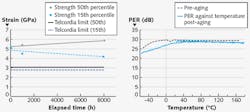 FIGURE 3. High-temperature acrylate (HTA) coatings push the ceiling to 150°C+. FIGURE 3. High-temperature acrylate (HTA) coatings push the ceiling to 150°C+.
