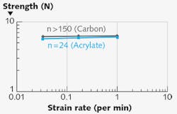 FIGURE 5. Fatigue behavior is shown for carbon-acrylate versus standard acrylate-coated fibers. FIGURE 5. Fatigue behavior is shown for carbon-acrylate versus standard acrylate-coated fibers.