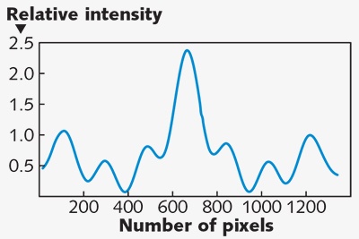 FIGURE 1. An interferogram registered at x, for D = 35 m, &lambda; = 632.8 nm, and N = 4 (1000 &mu;m slits separated by 1000 &mu;m), was recorded outside the laboratory during dusk at T &ap; 30&deg;C. The slight asymmetry in the measured interferogram is the result of refractive-index variations of the propagation medium&mdash;in other words, slight atmospheric turbulence. N = 4 corresponds to the interferometric character c [16].