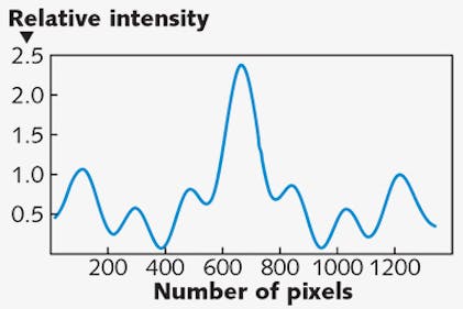 FIGURE 1. An interferogram registered at x, for D = 35 m, &lambda; = 632.8 nm, and N = 4 (1000 &mu;m slits separated by 1000 &mu;m), was recorded outside the laboratory during dusk at T &ap; 30&deg;C. The slight asymmetry in the measured interferogram is the result of refractive-index variations of the propagation medium&mdash;in other words, slight atmospheric turbulence. N = 4 corresponds to the interferometric character c [16].