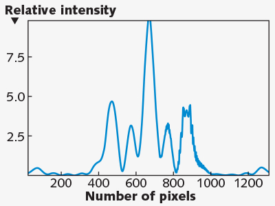 FIGURE 3. The measured interferometric character b corresponding to N = 3 (570 &mu;m slits separated by 570 &mu;m) is shown with a diffractive pattern superimposed on the outer right wing. This superposition is accomplished by intersecting the interferogram with a transparent microscopic spider-web fiber. Here,D = 7.235 m and &lambda; = 632.8 nm [18].