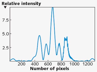 FIGURE 3. The measured interferometric character b corresponding to N = 3 (570 &mu;m slits separated by 570 &mu;m) is shown with a diffractive pattern superimposed on the outer right wing. This superposition is accomplished by intersecting the interferogram with a transparent microscopic spider-web fiber. Here,D = 7.235 m and &lambda; = 632.8 nm [18].
