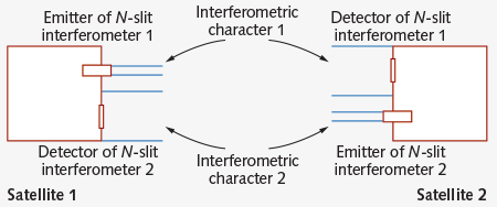 FIGURE 5. An N-slit interferometer is configured between satellite 1 and satellite 2. A second N-slit interferometer is configured between satellite 2 and satellite 1. Interferometric characters propagate via vacuum in space and are detected by digital detector 1 and digital detector 2 (CCD or CMOS).