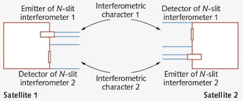 FIGURE 5. An N-slit interferometer is configured between satellite 1 and satellite 2. A second N-slit interferometer is configured between satellite 2 and satellite 1. Interferometric characters propagate via vacuum in space and are detected by digital detector 1 and digital detector 2 (CCD or CMOS).