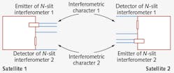 FIGURE 5. An N-slit interferometer is configured between satellite 1 and satellite 2. A second N-slit interferometer is configured between satellite 2 and satellite 1. Interferometric characters propagate via vacuum in space and are detected by digital detector 1 and digital detector 2 (CCD or CMOS). FIGURE 5. An N-slit interferometer is configured between satellite 1 and satellite 2. A second N-slit interferometer is configured between satellite 2 and satellite 1. Interferometric characters propagate via vacuum in space and are detected by digital detector 1 and digital detector 2 (CCD or CMOS).