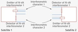 FIGURE 5. An N-slit interferometer is configured between satellite 1 and satellite 2. A second N-slit interferometer is configured between satellite 2 and satellite 1. Interferometric characters propagate via vacuum in space and are detected by digital detector 1 and digital detector 2 (CCD or CMOS). FIGURE 5. An N-slit interferometer is configured between satellite 1 and satellite 2. A second N-slit interferometer is configured between satellite 2 and satellite 1. Interferometric characters propagate via vacuum in space and are detected by digital detector 1 and digital detector 2 (CCD or CMOS).
