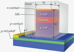 FIGURE 7. Goldfinger nanolaser developed by Cun-Zheng Ning of Arizona State University and colleagues was the first electrically excited subwavelength laser to emit CW at room temperature, as reported in our Sept. 2012 issue. Emission was through the bottom blue layer. FIGURE 7. Goldfinger nanolaser developed by Cun-Zheng Ning of Arizona State University and colleagues was the first electrically excited subwavelength laser to emit CW at room temperature, as reported in our Sept. 2012 issue. Emission was through the bottom blue layer.