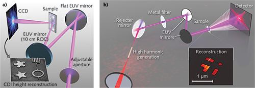 FIGURE 1. Schematic of a typical tabletop CDI microscope (a = transmission, b = reflection). An ultrashort near-infrared pulse is focused into a hollow capillary, where high-harmonic generation produces 13 nm light. The fundamental light is stripped away with the combination of a silicon rejector mirror (set at Brewster's angle for the fundamental) and a thin metallic filter. The light is spectrally filtered by two Bragg reflectors and focused onto the sample. The scattered light from the sample is collected on the detector. A reconstruction is shown in the inset.