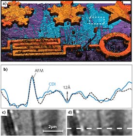 FIGURE 3. Coherent diffraction imaging (CDI) is quantitatively compared to atomic-force microscopy (AFM). A 3D rendering of a CDI height map of a nanostructure is generated from the CDI phase reconstruction. The white rectangular region highlighted in (a) is zoomed in and compared to an AFM image of the same region (c, d). The profiles plotted in (b) agree to within (6 &angst; 95% confidence interval). The AFM image (d) was smoothed with a Gaussian point-spread function to mitigate the lateral resolution mismatch between (c) and (d).