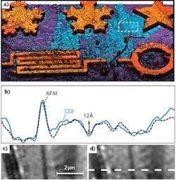 FIGURE 3. Coherent diffraction imaging (CDI) is quantitatively compared to atomic-force microscopy (AFM). A 3D rendering of a CDI height map of a nanostructure is generated from the CDI phase reconstruction. The white rectangular region highlighted in (a) is zoomed in and compared to an AFM image of the same region (c, d). The profiles plotted in (b) agree to within (6 Å 95% confidence interval). The AFM image (d) was smoothed with a Gaussian point-spread function to mitigate the lateral resolution mismatch between (c) and (d). FIGURE 3. Coherent diffraction imaging (CDI) is quantitatively compared to atomic-force microscopy (AFM). A 3D rendering of a CDI height map of a nanostructure is generated from the CDI phase reconstruction. The white rectangular region highlighted in (a) is zoomed in and compared to an AFM image of the same region (c, d). The profiles plotted in (b) agree to within (6 Å 95% confidence interval). The AFM image (d) was smoothed with a Gaussian point-spread function to mitigate the lateral resolution mismatch between (c) and (d).
