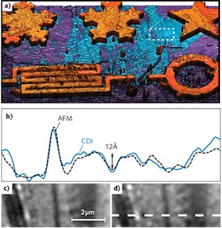 FIGURE 3. Quantitative comparison between CDI and AFM. 3D rendering of the CDI height map generated from the phase reconstruction in Fig. 2b (a). The white rectangular region highlighted in (a) is zoomed in and compared to an AFM image of the same region (c, d). The profiles plotted in (b) agree to within (6 &angst; 95% confidence interval). The AFM image (d) was smoothed with a Gaussian point-spread function to mitigate the lateral resolution mismatch between (c) and (d).