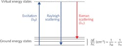 FIGURE 1. Rayleigh and Raman scattering differ in terms of associated energy states resulting from light-tissue interaction. Laser light excites a molecule to what is referred to as a virtual energy state. Raman scattering results when light is scattered at a different wavelength than the excitation wavelength, indicating a change in energy (ΔE) between the excitation and scattered light. The change in energy is typically expressed in relative wavenumbers (cm-1). Planck's constant and the speed of light are represented by the symbols h and c, respectively. FIGURE 1. Rayleigh and Raman scattering differ in terms of associated energy states resulting from light-tissue interaction. Laser light excites a molecule to what is referred to as a virtual energy state. Raman scattering results when light is scattered at a different wavelength than the excitation wavelength, indicating a change in energy (ΔE) between the excitation and scattered light. The change in energy is typically expressed in relative wavenumbers (cm-1). Planck's constant and the speed of light are represented by the symbols h and c, respectively.