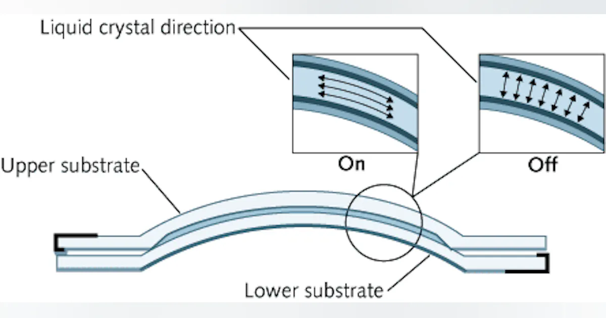 Crystal Lens Ophthalmology: Liquid-crystal contact lens electrically varies through ...