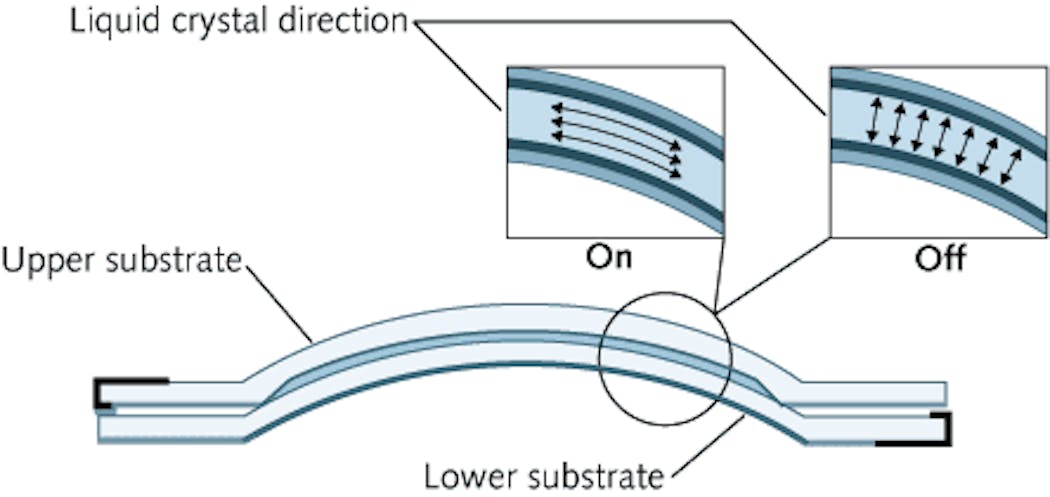 FIGURE 1. A variable-focus liquid-crystal (LC) contact lens consists of two PMMA substrates with LC sandwiched in between to form a meniscus LC lens. The direction of the LC orientation is changed by varying the applied voltage.