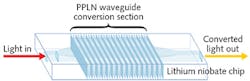 FIGURE 1. A schematic depicts a non-critical phase-matched PPLN waveguide chip.
