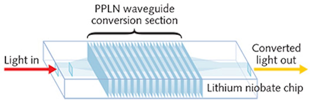 FIGURE 1. A schematic depicts a non-critical phase-matched PPLN waveguide chip.
