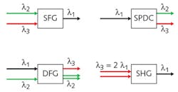 FIGURE 2. An illustration shows the types of possible second-order (three-wave mixing) nonlinear processes. FIGURE 2. An illustration shows the types of possible second-order (three-wave mixing) nonlinear processes.