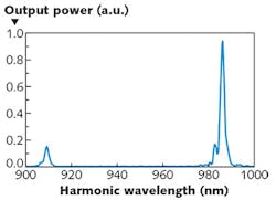 FIGURE 3. Measured SHG spectrum for a PPLN waveguide device shows a peak at 986 nm due to conversion to the fundamental mode and a peak at 909 nm due to conversion to a higher-order mode. FIGURE 3. Measured SHG spectrum for a PPLN waveguide device shows a peak at 986 nm due to conversion to the fundamental mode and a peak at 909 nm due to conversion to a higher-order mode.