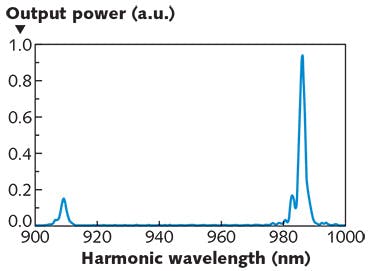FIGURE 3. Measured SHG spectrum for a PPLN waveguide device shows a peak at 986 nm due to conversion to the fundamental mode and a peak at 909 nm due to conversion to a higher-order mode.