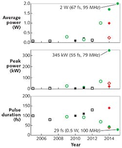FIGURE 1. The progress of ultrafast mid-IR Cr:ZnS/ZnSe oscillators based on different mode-locking methods is compared: SESAM (squares), graphene (diamonds), Kerr-lens (circles), and by type of the gain medium: single-crystal (open symbols) and polycrystalline (solid symbols). Arrows show the record parameters obtained to date (based on the data published in references 1 and 2 and the most current results obtained at IPG Photonics). FIGURE 1. The progress of ultrafast mid-IR Cr:ZnS/ZnSe oscillators based on different mode-locking methods is compared: SESAM (squares), graphene (diamonds), Kerr-lens (circles), and by type of the gain medium: single-crystal (open symbols) and polycrystalline (solid symbols). Arrows show the record parameters obtained to date (based on the data published in references 1 and 2 and the most current results obtained at IPG Photonics).