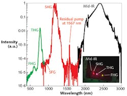 FIGURE 3. Spectra of the emission of a Kerr-lens mode-locked polycrystalline Cr:ZnS laser is shown, including the spectral components at the fundamental mid-IR, second (SHG), third (THG), and fourth (FHG) optical harmonics. The weak peak at 950 nm corresponds to sum-frequency generation (SFG) between mid-IR pulses and the CW pump radiation. The ultra-wide nonlinear bandwidth of polycrystalline Cr:ZnS results in a SHG spectrum with a 21 THz span (at full-width half-maximum), which is generated from 38 fs mid-IR pulses with 8.6 THz spectral bandwidth. The insert shows spectral components of the laser output, resolved by a prism and detected on an IR-sensitive card.