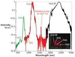 FIGURE 3. Spectra of the emission of a Kerr-lens mode-locked polycrystalline Cr:ZnS laser is shown, including the spectral components at the fundamental mid-IR, second (SHG), third (THG), and fourth (FHG) optical harmonics. The weak peak at 950 nm corresponds to sum-frequency generation (SFG) between mid-IR pulses and the CW pump radiation. The ultra-wide nonlinear bandwidth of polycrystalline Cr:ZnS results in a SHG spectrum with a 21 THz span (at full-width half-maximum), which is generated from 38 fs mid-IR pulses with 8.6 THz spectral bandwidth. The insert shows spectral components of the laser output, resolved by a prism and detected on an IR-sensitive card. FIGURE 3. Spectra of the emission of a Kerr-lens mode-locked polycrystalline Cr:ZnS laser is shown, including the spectral components at the fundamental mid-IR, second (SHG), third (THG), and fourth (FHG) optical harmonics. The weak peak at 950 nm corresponds to sum-frequency generation (SFG) between mid-IR pulses and the CW pump radiation. The ultra-wide nonlinear bandwidth of polycrystalline Cr:ZnS results in a SHG spectrum with a 21 THz span (at full-width half-maximum), which is generated from 38 fs mid-IR pulses with 8.6 THz spectral bandwidth. The insert shows spectral components of the laser output, resolved by a prism and detected on an IR-sensitive card.