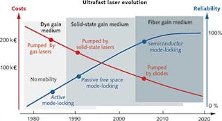 FIGURE 1. A diagram shows the evolution of ultrafast lasers from the original dye lasers to more-recent solid-state and fiber-based lasers.