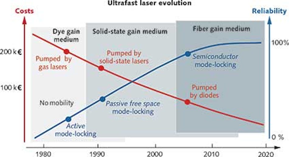 FIGURE 1. A diagram shows the evolution of ultrafast lasers from the original dye lasers to more-recent solid-state and fiber-based lasers.