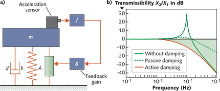 Vibration Control: Piezoelectric Bimorph Beams Consolidate Vibration ...