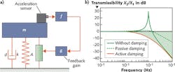 FIGURE 1. An active vibration isolation setup for a sensitive system with mass m consists of a passive spring k, a damper d, a force generating element A, a sensor, and a control circuit-in this case, a velocity feedback (a). With active damping, the resonance of the undamped system can be reduced beyond the effect of passive damping as indicated in the transmissibility plot. The green area below 0 dB indicates the amount of isolation in comparison to a rigid connection (b). FIGURE 1. An active vibration isolation setup for a sensitive system with mass m consists of a passive spring k, a damper d, a force generating element A, a sensor, and a control circuit-in this case, a velocity feedback (a). With active damping, the resonance of the undamped system can be reduced beyond the effect of passive damping as indicated in the transmissibility plot. The green area below 0 dB indicates the amount of isolation in comparison to a rigid connection (b).
