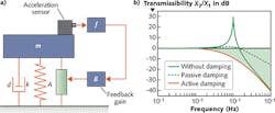 FIGURE 1. An active vibration isolation setup for a sensitive system with mass m consists of a passive spring k, a damper d, a force generating element A, a sensor, and a control circuit-in this case, a velocity feedback (a). With active damping, the resonance of the undamped system can be reduced beyond the effect of passive damping as indicated in the transmissibility plot. The green area below 0 dB indicates the amount of isolation in comparison to a rigid connection (b). FIGURE 1. An active vibration isolation setup for a sensitive system with mass m consists of a passive spring k, a damper d, a force generating element A, a sensor, and a control circuit-in this case, a velocity feedback (a). With active damping, the resonance of the undamped system can be reduced beyond the effect of passive damping as indicated in the transmissibility plot. The green area below 0 dB indicates the amount of isolation in comparison to a rigid connection (b).
