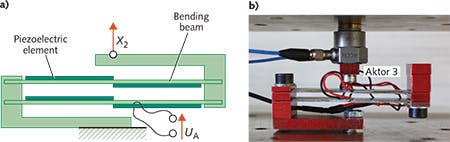 FIGURE 2. This active vibration isolation mount basically consists of two bending beams with piezoelectric actuators attached. An electrical voltage UA on the piezoelectric element effects a displacement x2 of the free end of the mount (a). The benefit of the mount is a simple, and therefore compact and cost-effective design (b).