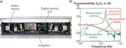 FIGURE 3. The setup for a three-axis active vibration isolation system includes mounts, actuator amplifiers, digital control unit, sensors, and mechanical features (a). The transmissibility between base and top plate shows the broadband active isolation effect of the system and matches the numerical prediction (b). FIGURE 3. The setup for a three-axis active vibration isolation system includes mounts, actuator amplifiers, digital control unit, sensors, and mechanical features (a). The transmissibility between base and top plate shows the broadband active isolation effect of the system and matches the numerical prediction (b).