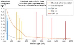 FIGURE 1. The absorption spectrum is shown for standard optical and low-absorption single-crystal diamond grades. Also shown are wavelengths available using a diamond Raman laser to shift the fundamental and two harmonics of a Nd:YAG laser. FIGURE 1. The absorption spectrum is shown for standard optical and low-absorption single-crystal diamond grades. Also shown are wavelengths available using a diamond Raman laser to shift the fundamental and two harmonics of a Nd:YAG laser.