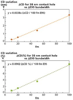 FIGURE 1. CD (a) and percent (b) change for a 38 nm contact hole structure are shown as a function of E95 bandwidth.