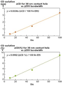 FIGURE 1. CD (a) and percent (b) change for a 38 nm contact hole structure are shown as a function of E95 bandwidth. FIGURE 1. CD (a) and percent (b) change for a 38 nm contact hole structure are shown as a function of E95 bandwidth.