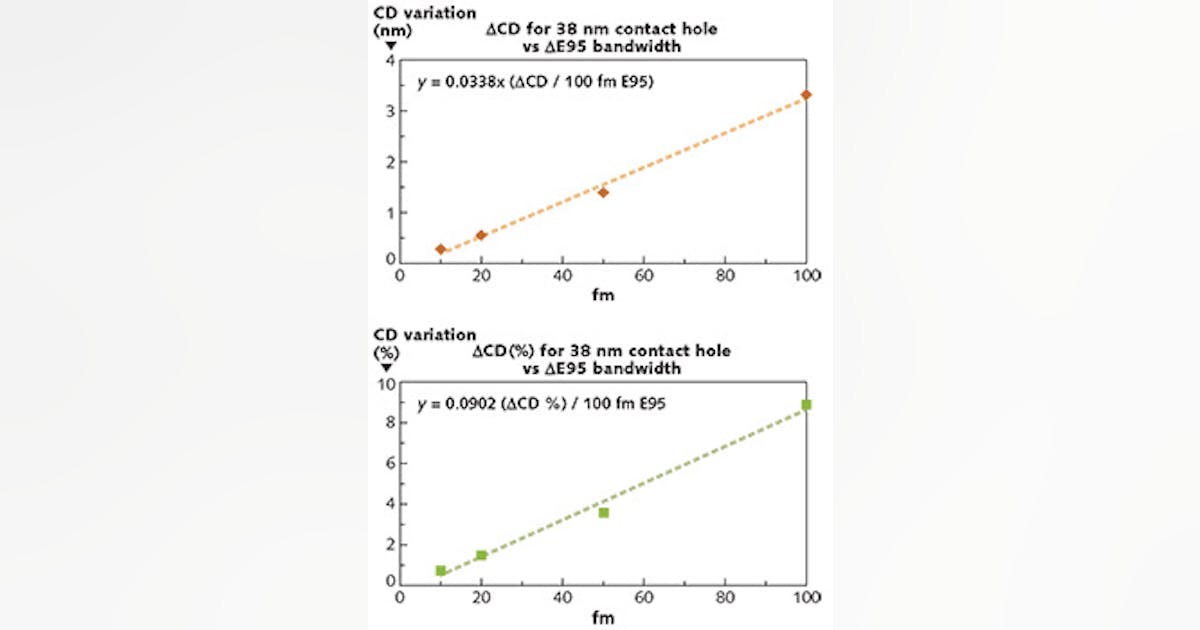 Advances in Light Sources: ArF immersion lithography: Understanding ...