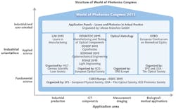 FIGURE 2. The World of Photonics Congress comprises five international conferences. FIGURE 2. The World of Photonics Congress comprises five international conferences.