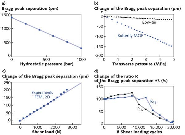FIGURE 2. Experimental calibration of the sensitivity of the MOFBG sensor signal to hydrostatic pressure shows excellent linearity up to 1000 bar (a). Sensitivity as measured through &Delta;&lambda; for butterfly MOF and conventional bow-tie fiber is compared when embedded in a composite carbon-fiber reinforced plastic (CFRP) exposed to transverse out-of-plane stress (b). The sensor signal &Delta;&lambda; increases due to tensile loading with a sensor response of 67.4 pm/kN for a butterfly MOFBG embedded in a single-lap adhesive joint; results from 2D FEM modeling of the lap joint are in very good agreement with the experimental results (c). Evolution of the ratios R12 and R32 demonstrates the relative change of the sensor signal &Delta;&lambda; of two outer sensors compared to that of the center sensor embedded in the same single lap adhesive joint; these ratios change significantly when cracks start to propagate (d).