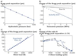 FIGURE 2. Experimental calibration of the sensitivity of the MOFBG sensor signal to hydrostatic pressure shows excellent linearity up to 1000 bar (a). Sensitivity as measured through &Delta;&lambda; for butterfly MOF and conventional bow-tie fiber is compared when embedded in a composite carbon-fiber reinforced plastic (CFRP) exposed to transverse out-of-plane stress (b). The sensor signal &Delta;&lambda; increases due to tensile loading with a sensor response of 67.4 pm/kN for a butterfly MOFBG embedded in a single-lap adhesive joint; results from 2D FEM modeling of the lap joint are in very good agreement with the experimental results (c). Evolution of the ratios R12 and R32 demonstrates the relative change of the sensor signal &Delta;&lambda; of two outer sensors compared to that of the center sensor embedded in the same single lap adhesive joint; these ratios change significantly when cracks start to propagate (d).