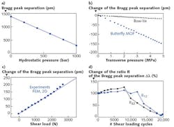 FIGURE 2. Experimental calibration of the sensitivity of the MOFBG sensor signal to hydrostatic pressure shows excellent linearity up to 1000 bar (a). Sensitivity as measured through Δλ for butterfly MOF and conventional bow-tie fiber is compared when embedded in a composite carbon-fiber reinforced plastic (CFRP) exposed to transverse out-of-plane stress (b). The sensor signal Δλ increases due to tensile loading with a sensor response of 67.4 pm/kN for a butterfly MOFBG embedded in a single-lap adhesive joint; results from 2D FEM modeling of the lap joint are in very good agreement with the experimental results (c). Evolution of the ratios R12 and R32 demonstrates the relative change of the sensor signal Δλ of two outer sensors compared to that of the center sensor embedded in the same single lap adhesive joint; these ratios change significantly when cracks start to propagate (d). FIGURE 2. Experimental calibration of the sensitivity of the MOFBG sensor signal to hydrostatic pressure shows excellent linearity up to 1000 bar (a). Sensitivity as measured through Δλ for butterfly MOF and conventional bow-tie fiber is compared when embedded in a composite carbon-fiber reinforced plastic (CFRP) exposed to transverse out-of-plane stress (b). The sensor signal Δλ increases due to tensile loading with a sensor response of 67.4 pm/kN for a butterfly MOFBG embedded in a single-lap adhesive joint; results from 2D FEM modeling of the lap joint are in very good agreement with the experimental results (c). Evolution of the ratios R12 and R32 demonstrates the relative change of the sensor signal Δλ of two outer sensors compared to that of the center sensor embedded in the same single lap adhesive joint; these ratios change significantly when cracks start to propagate (d).