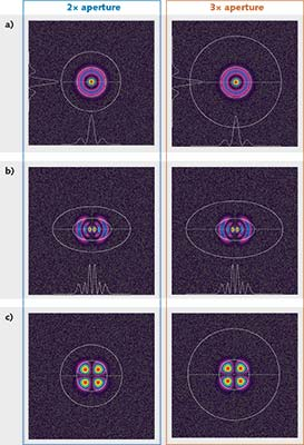 FIGURE 3. Three additional modes with 2x and 3x apertures are shown: Laguerre TEM10 (a), Laguerre TEM21 (b), and Hermite TEM11 (c).