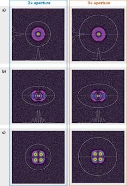 FIGURE 3. Three additional modes with 2x and 3x apertures are shown: Laguerre TEM10 (a), Laguerre TEM21 (b), and Hermite TEM11 (c). FIGURE 3. Three additional modes with 2x and 3x apertures are shown: Laguerre TEM10 (a), Laguerre TEM21 (b), and Hermite TEM11 (c).