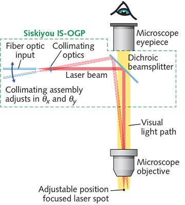 FIGURE 1. Optomechanical modules such as the Siskiyou IS-OGP provide a cost-effective method of integrating an externally controllable, secondary light source into conventional trinocular microscopes. A 45&deg; dichroic, bandpass, or other beamsplitter is held in a compact slider assembly that mechanically dovetails between the microscope body and the trinocular head. The slider allows seamless insertion and retraction of the beamsplitter from the microscope optical path, or even swapping for another beamsplitter.