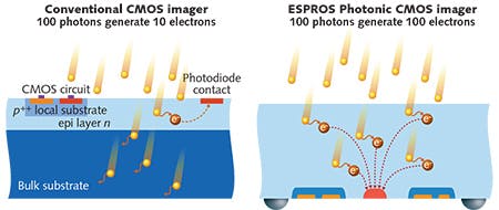FIGURE 1. A conventional CMOS imager generates 10 electrons for every 100 incident photons. However, the ESPROS hybrid CCD-CMOS imager enables a near 1-to-1 ratio, with up to 90 electrons generated for 100 incident photons.