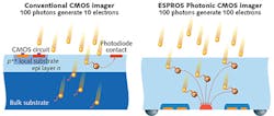 FIGURE 1. A conventional CMOS imager generates 10 electrons for every 100 incident photons. However, the ESPROS hybrid CCD-CMOS imager enables a near 1-to-1 ratio, with up to 90 electrons generated for 100 incident photons. FIGURE 1. A conventional CMOS imager generates 10 electrons for every 100 incident photons. However, the ESPROS hybrid CCD-CMOS imager enables a near 1-to-1 ratio, with up to 90 electrons generated for 100 incident photons.