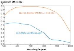 FIGURE 2. Compared to either standard CMOS or CCD designs, a hybrid CCD-CMOS architecture results in significantly better quantum efficiency for an imager in the near-infrared region. FIGURE 2. Compared to either standard CMOS or CCD designs, a hybrid CCD-CMOS architecture results in significantly better quantum efficiency for an imager in the near-infrared region.