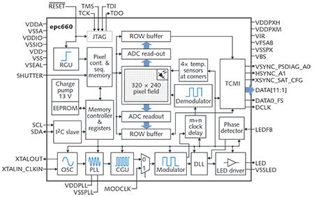 FIGURE 4. The ESPROS mixed-process imager contains all the sub-systems needed for an optimized NIR sensor that merges the best of CCD and CMOS technology with a high quantum efficiency.