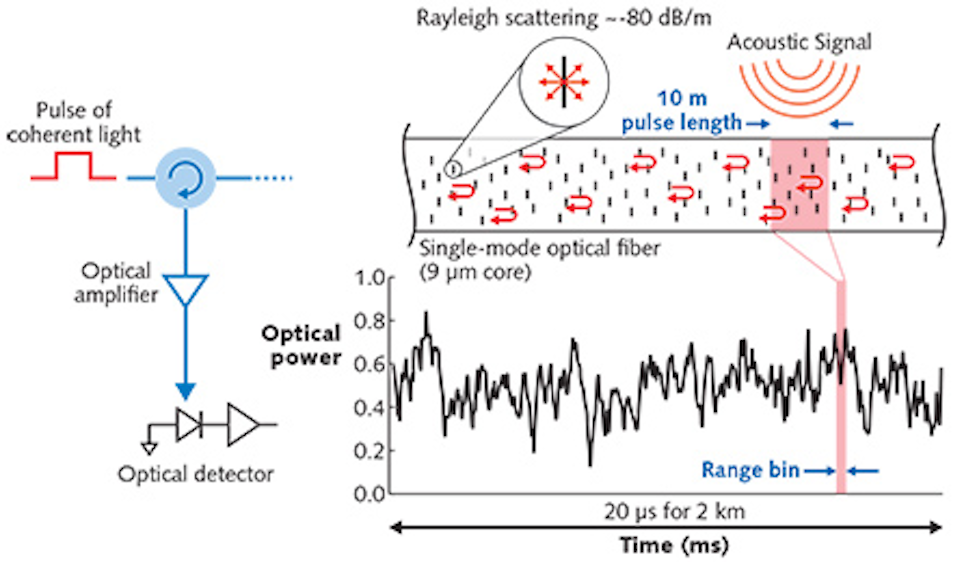 Fiber Sensing Optical fiber monitors the arterial networks of commerce