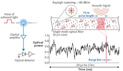 FIGURE 1. A schematic shows the basic implementation of C-OTDR technology that measures the coherent sum of the light scattered from the Rayleigh scatterers within the footprint of the optical pulse as it travels down the fiber. Length or index of refraction changes between pulses change the magnitude and phase of the returned pulse, yielding the time series at the pulse repetition rate for each virtual sensor in the range bin defined by the round-trip time. FIGURE 1. A schematic shows the basic implementation of C-OTDR technology that measures the coherent sum of the light scattered from the Rayleigh scatterers within the footprint of the optical pulse as it travels down the fiber. Length or index of refraction changes between pulses change the magnitude and phase of the returned pulse, yielding the time series at the pulse repetition rate for each virtual sensor in the range bin defined by the round-trip time.